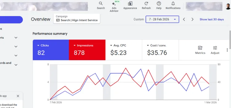 Google Ads performance summary showing 82 clicks, 878 impressions, $5.23 average CPC, and $35.76 cost per conversion
